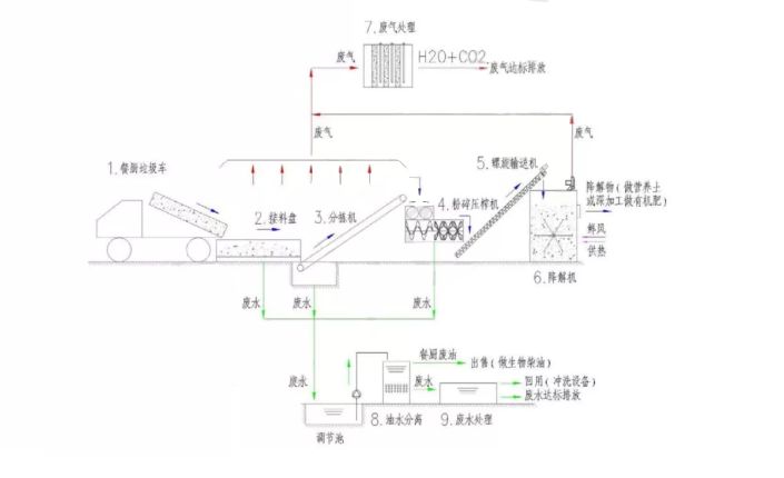 餐廚垃圾處理設(shè)備工作流程.png